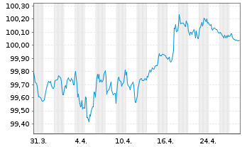 Chart BNP Paribas S.A. EO-FLR Med.-T. Nts 2022(27/28) - 1 Monat