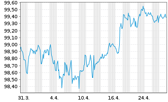 Chart Société Générale S.A. EO-Preferred MTN 2022(29) - 1 Month