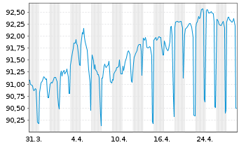 Chart Régie Auton.Transp. Par.(RATP) EO-MTN. 2022(32) - 1 Month