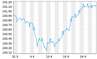 Chart Bque Fédérative du Cr. Mutuel -T.Nts 2022(27/32) - 1 mois