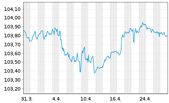 Chart RCI Banque S.A. EO-Med.-Term Notes 2022(27) - 1 Month