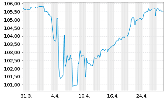 Chart BNP Paribas S.A. EO-FLR Cap.Notes 2022(29/Und.) - 1 Month