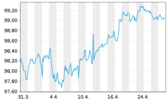 Chart Crédit Agricole S.A. EO-Preferred MTN 2022(29) - 1 mois