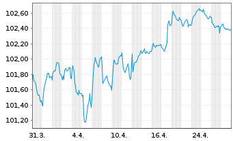 Chart BNP Paribas S.A. EO-Non-Preferred MTN 2022(29) - 1 Monat