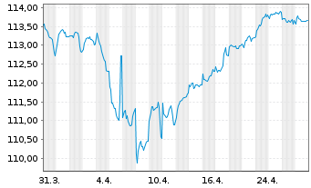 Chart ABEILLE VIE SA d.Ass.V.e.d.C. EO-Obl. 2022(22/33) - 1 Month