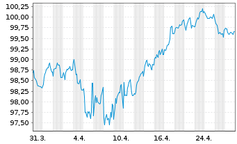 Chart Danone S.A. EO-Med.-Term Notes 2022(22/32) - 1 mois