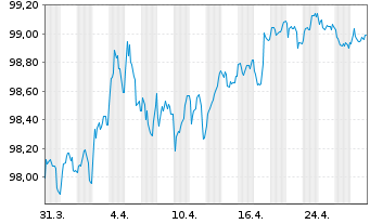 Chart Cie de Financement Foncier -T.Obl.Fonc.2022(30) - 1 Month