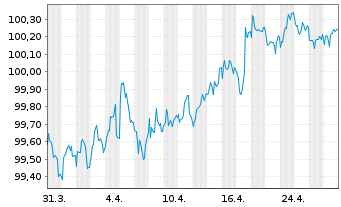 Chart La Poste EO-Medium-Term Notes 2022(28) - 1 Month