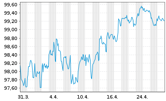 Chart La Poste EO-Medium-Term Notes 2022(33) - 1 Month