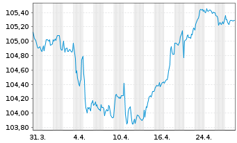 Chart RCI Banque S.A. EO-Senior MTN 2022(28/28) - 1 mois