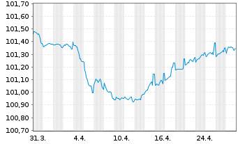 Chart Arval Service Lease S.A. EO-Med.T.Nts 2022(22/26) - 1 mois