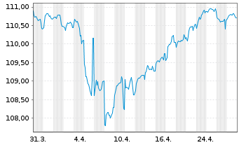 Chart Coface S.A. EO-Notes 2022(32/32) - 1 mois