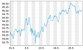 Chart Action Logement Services SAS EO-Med.T.Nts 2022(37) - 1 Monat