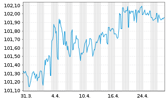 Chart Arkéa Home Loans SFH S.A. Cov.MTN 2022(28) - 1 Month