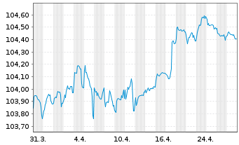 Chart Carrefour S.A. EO-Medium-Term Nts 2022(22/28) - 1 Monat