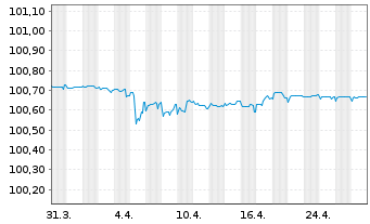 Chart Crédit Agricole S.A. EO-FLR Non-Prefer.2022(25/26) - 1 Month