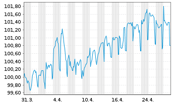 Chart SFIL S.A. EO-Medium-Term Notes 2022(32) - 1 Month