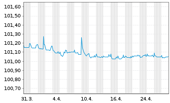 Chart ALD S.A. EO-Medium-Term Notes 2022(25) - 1 Monat