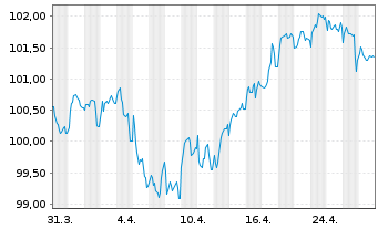 Chart VINCI S.A. EO-Med.-Term Notes 2022(22/32) - 1 Month