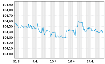 Chart Orano S.A. EO-Med.-Term Notes 2022(22/27) - 1 Monat