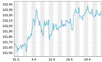 Chart Caisse des Depots et Consign. EO-MTN. 2022(27) - 1 Month