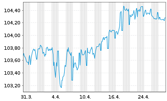 Chart BNP Paribas S.A. EO-FLR Non-Pref. MTN 23(28/29) - 1 Monat