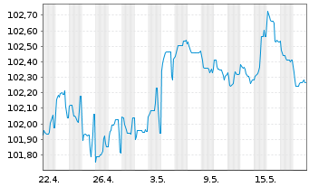 Chart BNP Paribas S.A. EO-FLR Non-Pref. MTN 23(28/29) - 1 Month