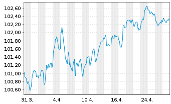 Chart Bpifrance SACA EO-Medium-Term Notes 2022(32) - 1 Monat