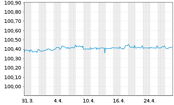 Chart Société Générale SFH S.A. -T.Obl.Fin.Hab.2022(25) - 1 mois