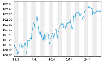 Chart Agence France Locale EO-Medium-Term Notes 2022(31) - 1 Month