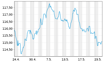 Chart Bouygues S.A. EO-Bonds 2022(22/42) - 1 Month