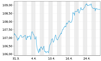 Chart Bouygues S.A. EO-Bonds 2022(22/32) - 1 Month