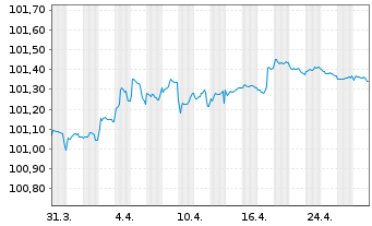 Chart AXA Bank Europe SCF EO-Med.-Term Obl.Fonc.2022(26) - 1 Monat