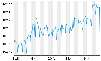 Chart SNCF S.A. EO-Medium-Term Nts 2022(27) - 1 Month