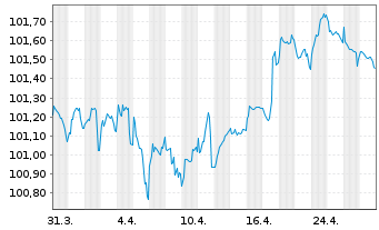 Chart Pernod Ricard S.A. EO-Med.-Term Notes 2022(22/28) - 1 Monat