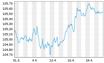 Chart Veolia Environnement S.A. EO-Med.-T.N. 2022(22/28) - 1 Month