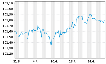 Chart Schneider Electric SE EO-Med.Term Nts. 2022(22/27) - 1 Month