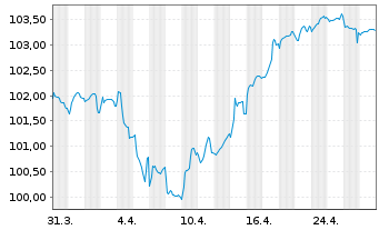 Chart Schneider Electric SE EO-Med.Term Nts. 2022(22/32) - 1 Month