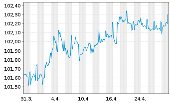 Chart Caisse Francaise d.Financ.Loc. Foncières 2022(27) - 1 mois