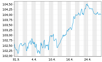 Chart Orange S.A. EO-Medium-Term Nts 2022(22/31) - 1 Month