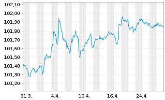 Chart Cais. d'Amort.de la Dette Soc. EO-MTN. 2022(27) - 1 Month