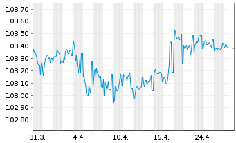 Chart Société Générale S.A. EO-Pref.Med.-T.Nts 2022(27) - 1 Month