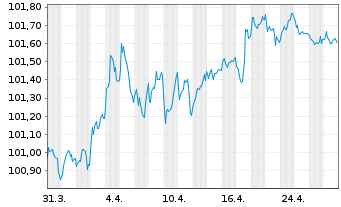 Chart Crédit Agricole Home Loan SFH Obl.Fin.Hab.2022(28) - 1 Month