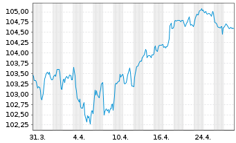 Chart BPCE S.A. EO-Preferred Med.-T.Nts 22(32) - 1 Month