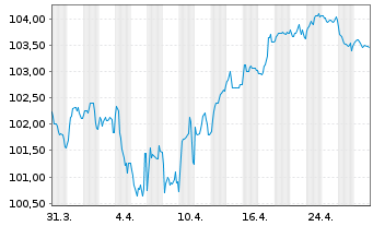 Chart Crédit Agricole S.A. Med.-T.Nts 22(34) - 1 Month