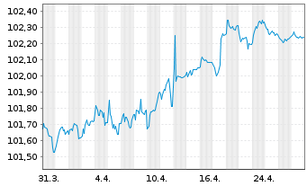 Chart Crédit Agricole S.A. Med.-T.Nts 22(27) - 1 mois