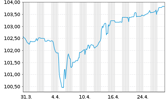 Chart Valéo S.E. EO-Medium-Term Nts 2022(22/27) - 1 Month