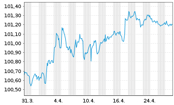 Chart Crédit Mutuel Home Loan SFH SA Obl.Fin.Hab.22(27) - 1 mois