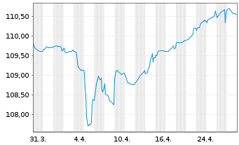 Chart Electricité de France (E.D.F.) -T.Nts 22(22/Und.) - 1 Month