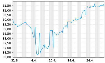 Chart ELO S.A. EO-Med.-T. Nts 2022(28/28) - 1 Monat